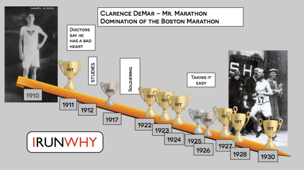 Clarence DeMar Marathon